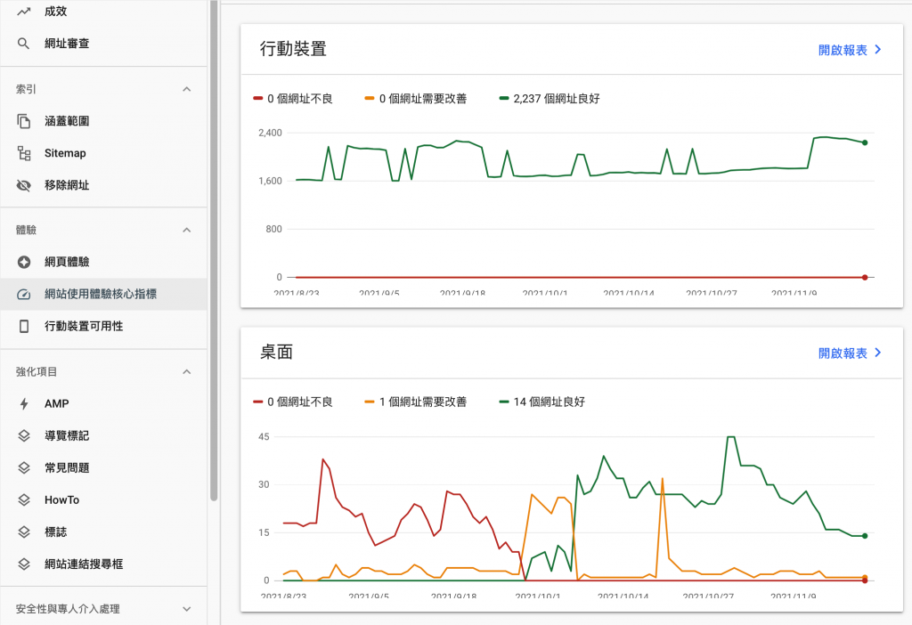 網站使用者體驗核心指標