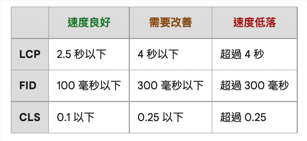 網站使用體驗核心指標