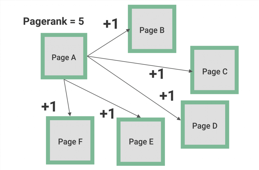 nofollow 還沒出現時的 Pagerank 傳遞