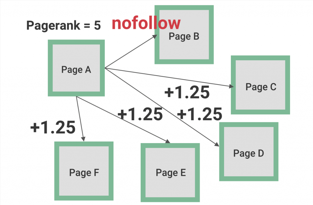 nofollow 出現之後的 Pagerank 傳遞