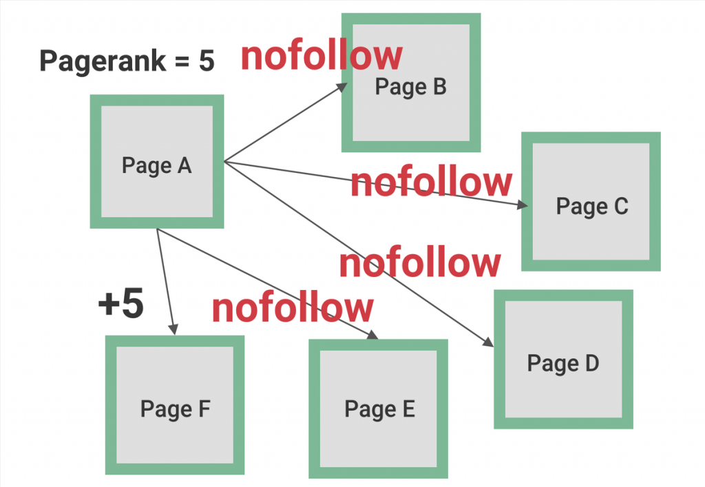 nofollow 衍伸的 Pagerank sculpting 問題