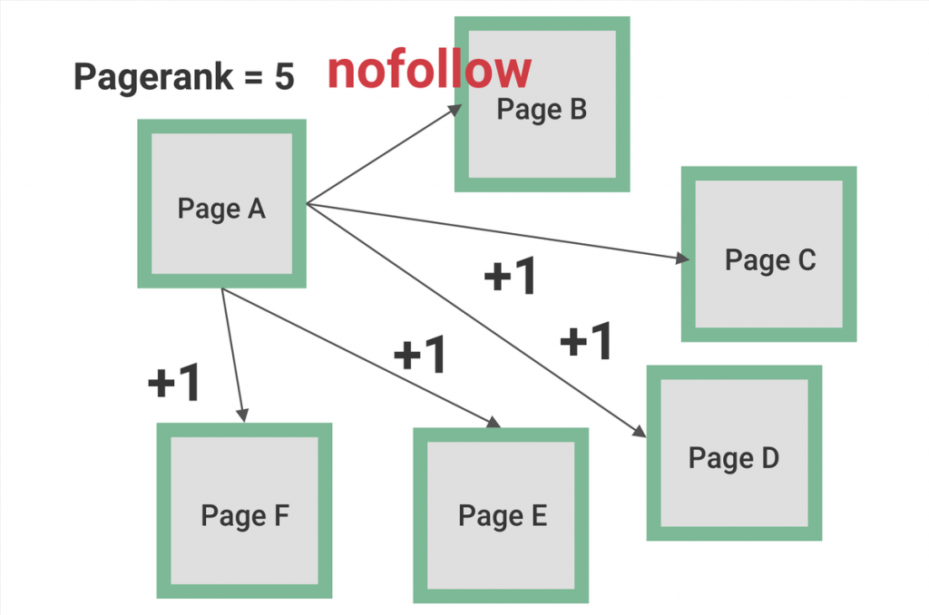 nofollow 連結會消耗 Pagerank ，只是不傳遞