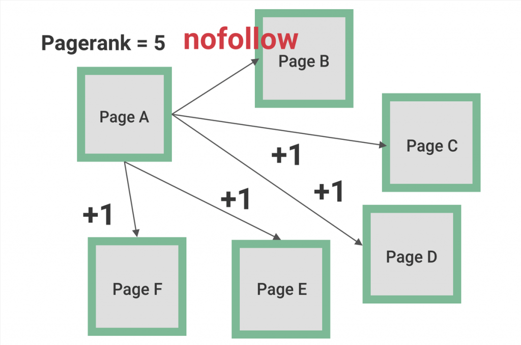 反向連結 Backlinks 如何影響 SEO ？