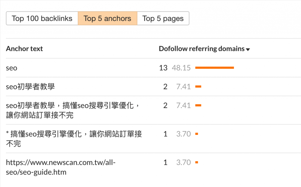 Ahrefs Backlink Checker  最多的反向連結錨文字