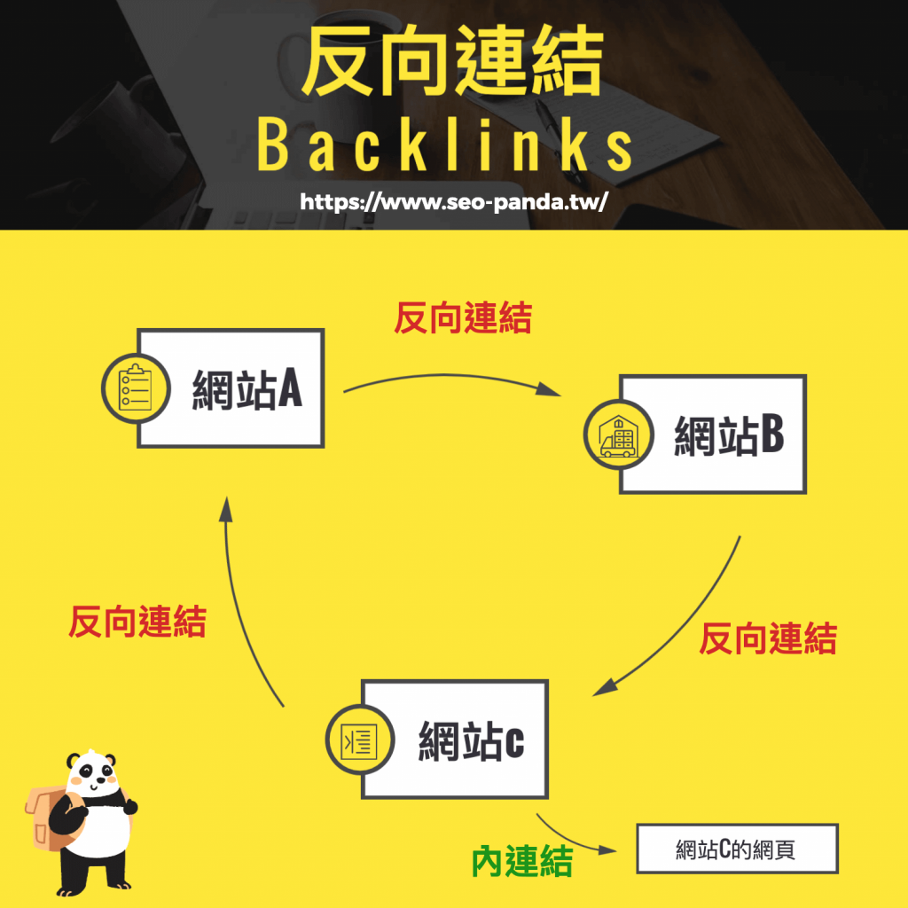 反向連結 (Backlinks) 是什麼？