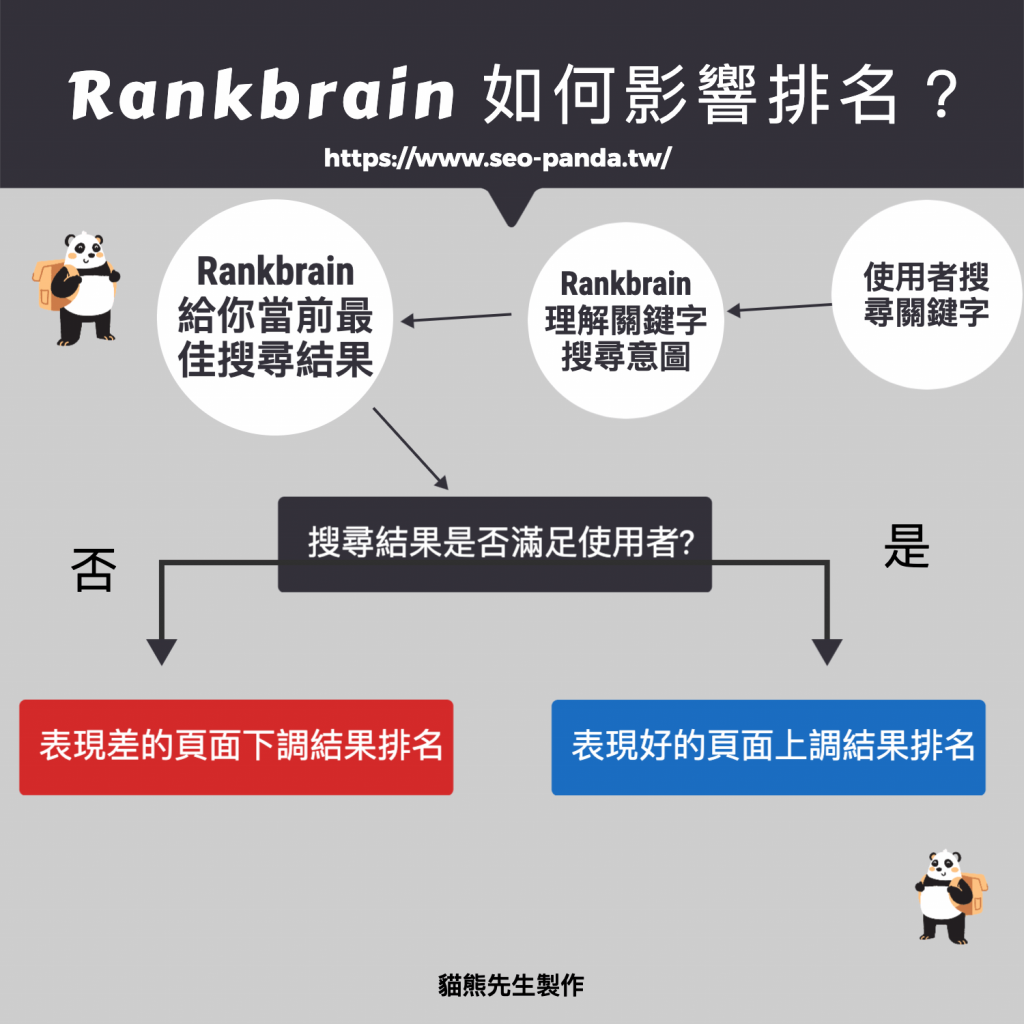 Google RankBrain 演算法是什麼？會對搜尋結果排名造成影響？教學