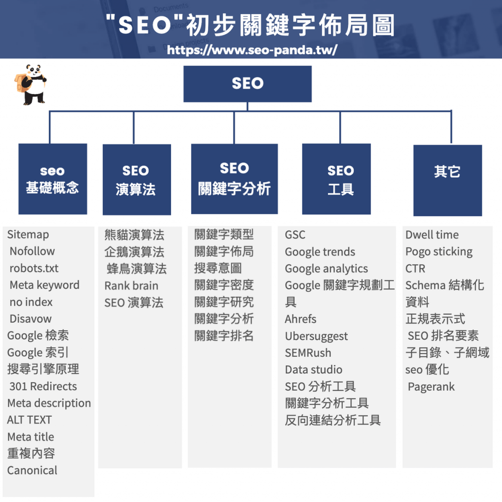 SEO 關鍵字佈局圖