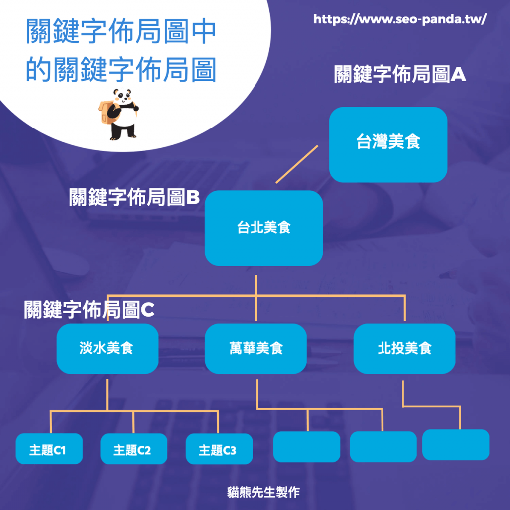 關鍵字佈局圖中還有關鍵字佈局圖