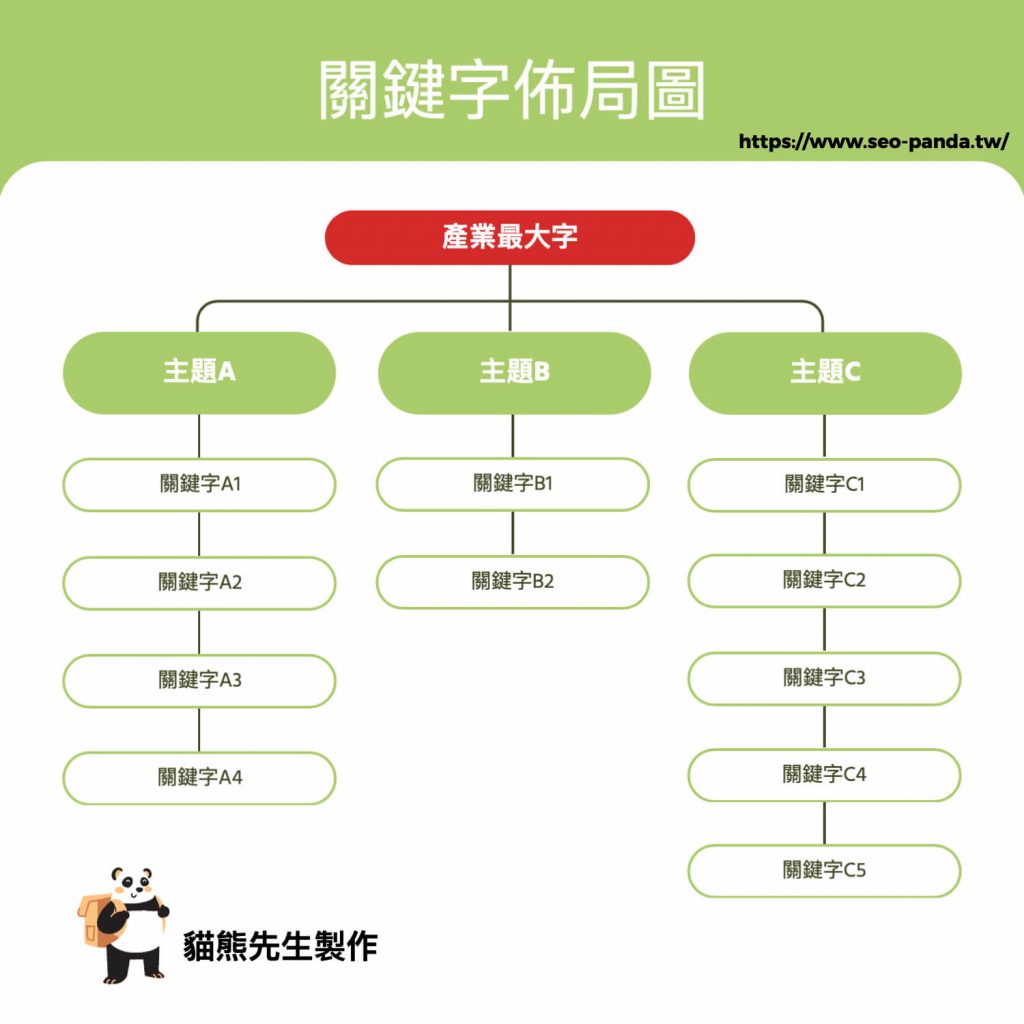 金字塔式的關鍵字佈局