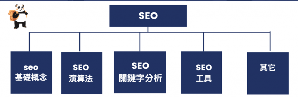 關鍵字佈局第三步、關鍵字分類與區隔