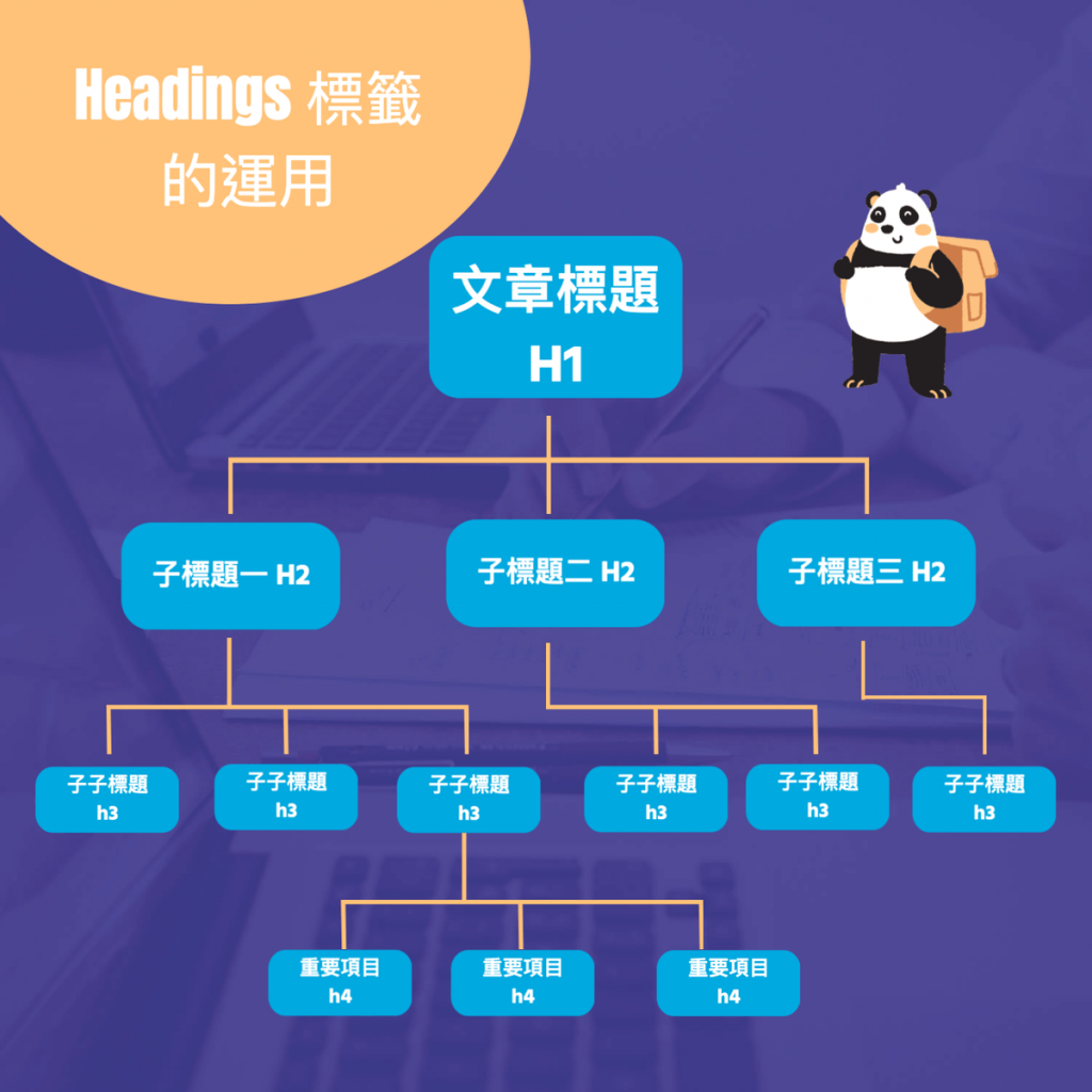 SEO 中的 H1、H2、H3 標籤怎麼用？