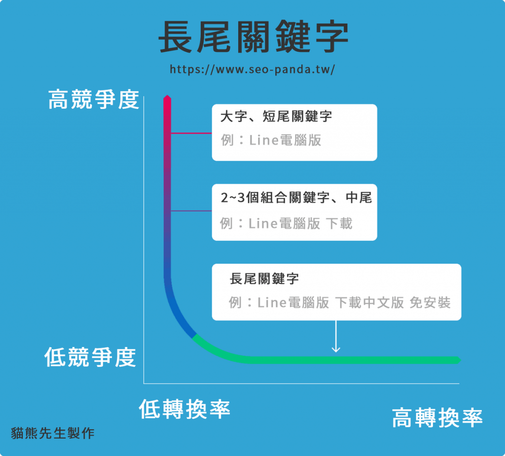 長尾關鍵字是什麼？